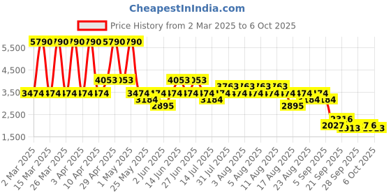 myntra.com MANGO Crinkled Effect Satin Finish Maxi Skirt mango Price History Graph from 2 Mar 2025 to 4 Oct 2025