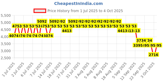 myntra.com MANGO Crinkled Effect Stand Collar Bomber Jacket mango Price History Graph from 1 Jul 2025 to 4 Oct 2025