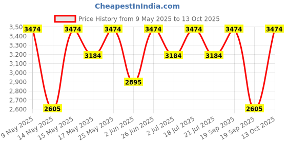myntra.com MANGO Crinkled Effect V-Neck Belted Detail Front-Open A-Line Midi Dress mango Price History Graph from 9 May 2025 to 13 Oct 2025