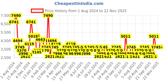 myntra.com MANGO Crochet Hoop Cut-Outs Bodycon Mini Dress mango Price History Graph from 1 Aug 2024 to 22 Nov 2025