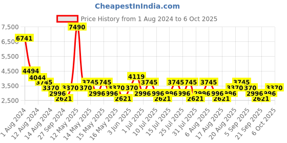 myntra.com MANGO Crochet Knit Bodycon Mini Dress mango Price History Graph from 1 Aug 2024 to 6 Oct 2025