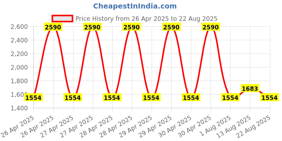 myntra.com MANGO Crochet Sleeve Pure Cotton Top mango Price History Graph from 26 Apr 2025 to 22 Aug 2025