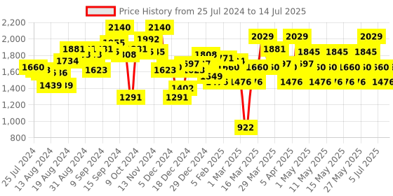 myntra.com MANGO Croco-Textured Structured Handheld Bag mango Price History Graph from 25 Jul 2024 to 14 Jul 2025