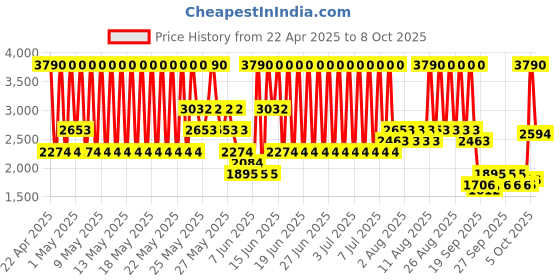 myntra.com MANGO Crop Denim Jacket mango Price History Graph from 22 Apr 2025 to 4 Oct 2025
