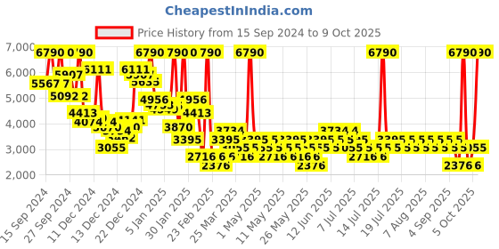 myntra.com MANGO Crop Tailored Jacket mango Price History Graph from 15 Sep 2024 to 9 Oct 2025