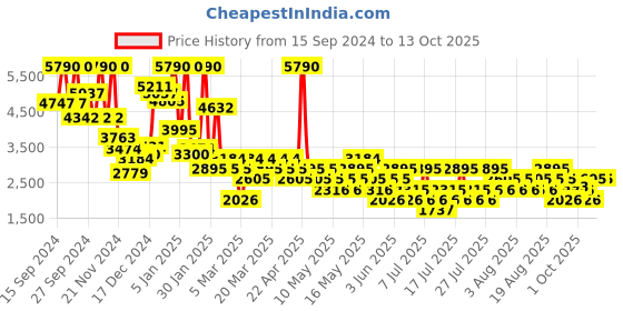 myntra.com MANGO Crop Tailored Jacket mango Price History Graph from 15 Sep 2024 to 13 Oct 2025