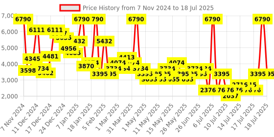 myntra.com MANGO Crop Tailored Jacket mango Price History Graph from 7 Nov 2024 to 17 Jul 2025