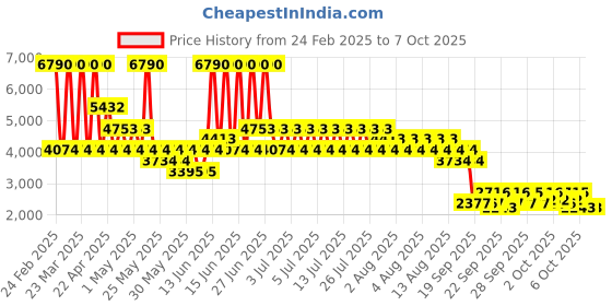 myntra.com MANGO Crop Tailored Jacket mango Price History Graph from 24 Feb 2025 to 6 Oct 2025