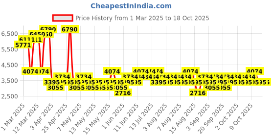 myntra.com MANGO Crop Tailored Jacket mango Price History Graph from 1 Mar 2025 to 18 Oct 2025