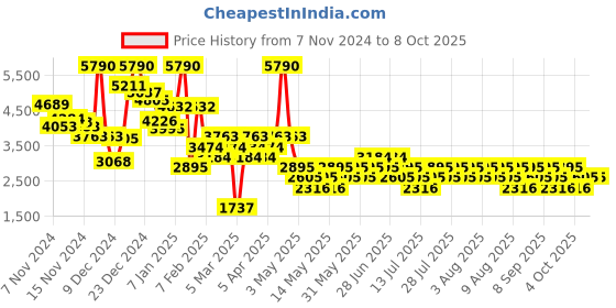 myntra.com MANGO Crop Tailored Jacket With Shoulder Tabs mango Price History Graph from 7 Nov 2024 to 8 Oct 2025