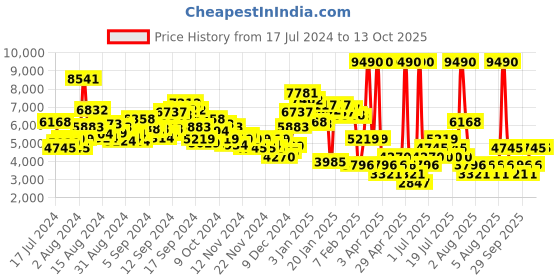 myntra.com MANGO Cropped Blazer mango Price History Graph from 17 Jul 2024 to 12 Oct 2025