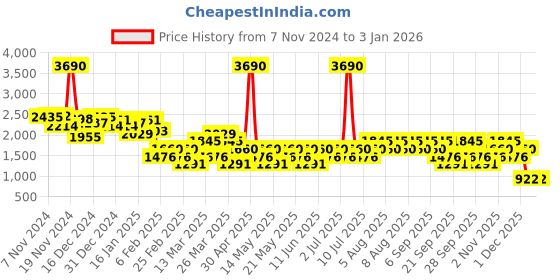 myntra.com MANGO Cropped Knitted Polo Collar T-shirt mango Price History Graph from 7 Nov 2024 to 31 Dec 2025