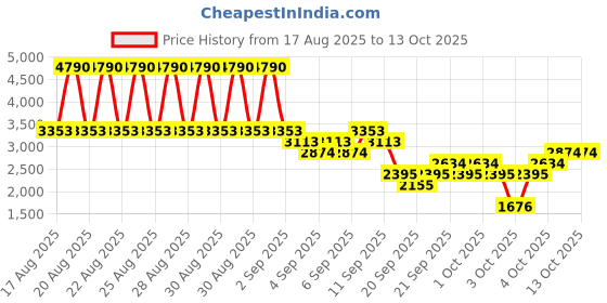 myntra.com MANGO Cropped Tailored Jacket mango Price History Graph from 17 Aug 2025 to 12 Oct 2025