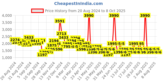 myntra.com MANGO Cross-Back Maxi Dress mango Price History Graph from 20 Aug 2024 to 8 Oct 2025