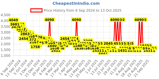myntra.com MANGO Cross-Over Tie-Up Sarong Style Skirt mango Price History Graph from 6 Sep 2024 to 13 Oct 2025
