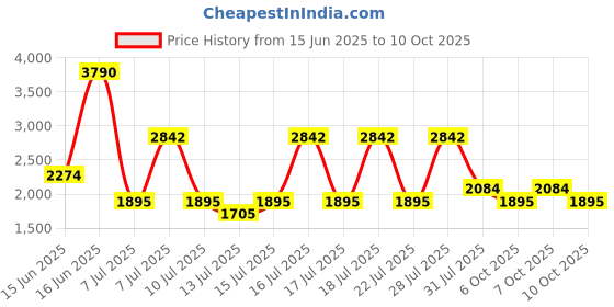 myntra.com MANGO Crossbody Handheld Bag with Detachable Sling Strap mango Price History Graph from 15 Jun 2025 to 10 Oct 2025
