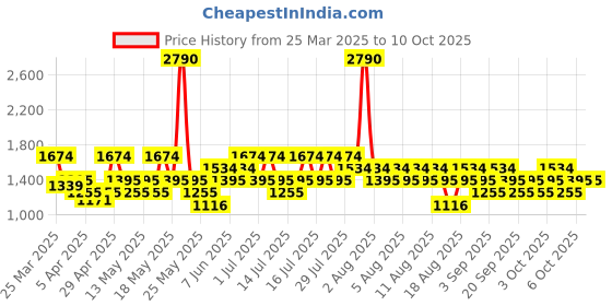 myntra.com MANGO Crossbody Sling Bag mango Price History Graph from 25 Mar 2025 to 10 Oct 2025