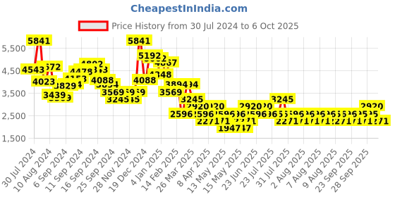 myntra.com MANGO Crossed-Back Lurex A-Line Midi Dress mango Price History Graph from 30 Jul 2024 to 6 Oct 2025