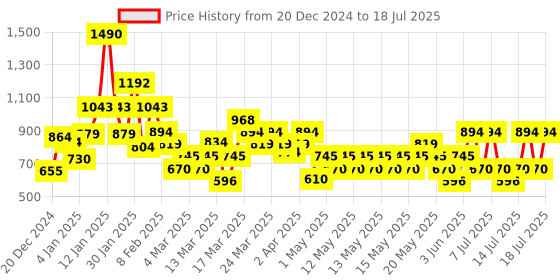 myntra.com MANGO Crystal Coin Circular Studs mango Price History Graph from 20 Dec 2024 to 16 Jul 2025