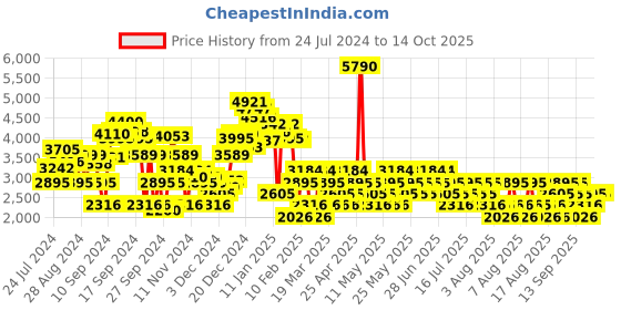 myntra.com MANGO Culotte Jumpsuit with Belt mango Price History Graph from 24 Jul 2024 to 13 Oct 2025