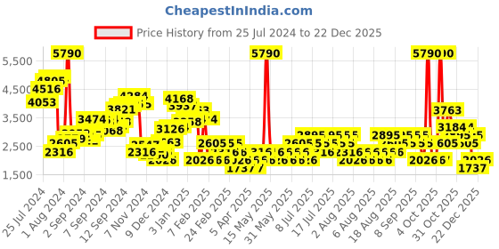 myntra.com MANGO Cut-Out Detail Basic Jumpsuit mango Price History Graph from 25 Jul 2024 to 22 Dec 2025