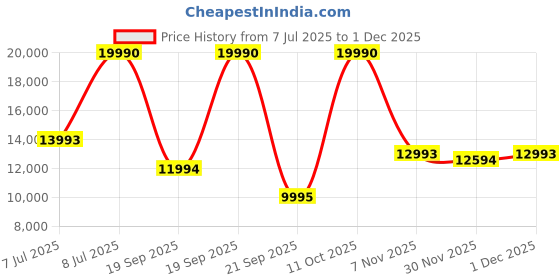 myntra.com mango selection MANGO Cut-Out High-Slit Asymmetric hem Maxi Dress mango selection Price History Graph from 7 Jul 2025 to 1 Dec 2025