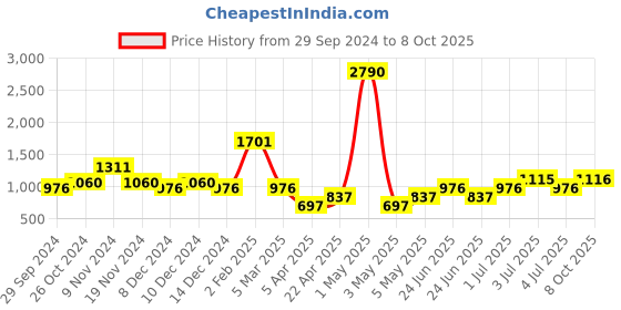 myntra.com MANGO Cut-Out Ribbed Top mango Price History Graph from 29 Sep 2024 to 8 Oct 2025