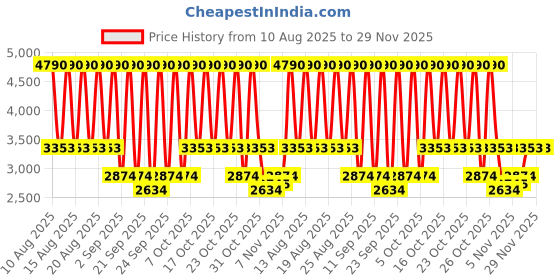 myntra.com MANGO Cut-Out Sheath Midi Dress mango Price History Graph from 10 Aug 2025 to 29 Nov 2025