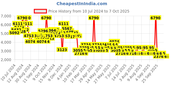 myntra.com MANGO Cut-Outs Basic  Jumpsuit mango Price History Graph from 10 Jul 2024 to 6 Oct 2025