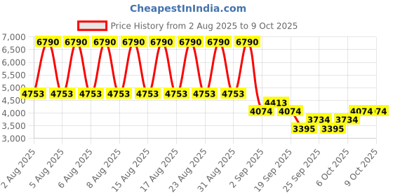 myntra.com MANGO Darted Basic Jumpsuit mango Price History Graph from 2 Aug 2025 to 8 Oct 2025