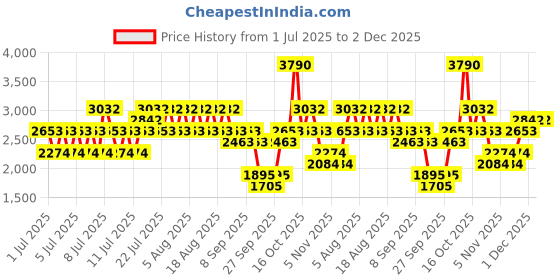 myntra.com MANGO Decorative Sleeves Sweatshirt mango Price History Graph from 1 Jul 2025 to 2 Dec 2025