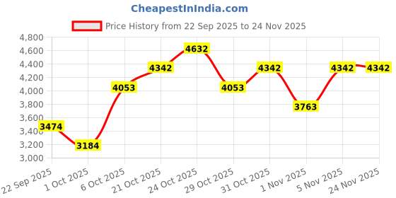 myntra.com MANGO Denim Jacket mango Price History Graph from 22 Sep 2025 to 23 Nov 2025