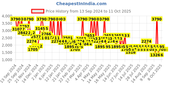 myntra.com MANGO Denim Midi Skirt mango Price History Graph from 13 Sep 2024 to 10 Oct 2025