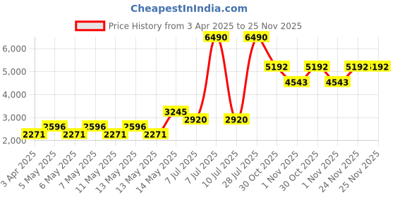 myntra.com MANGO Denim Zipper Jumpsuit mango Price History Graph from 3 Apr 2025 to 25 Nov 2025
