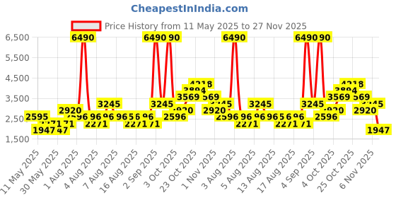 myntra.com MANGO Denim Zipper Jumpsuit mango Price History Graph from 11 May 2025 to 27 Nov 2025