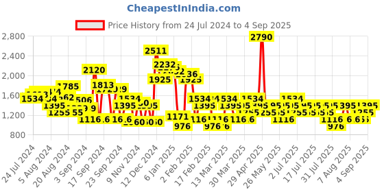 myntra.com MANGO Distressed Pure Cotton Denim Shorts mango Price History Graph from 24 Jul 2024 to 4 Sep 2025