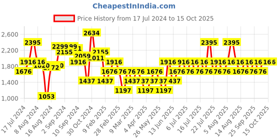 myntra.com MANGO Dobby Weave Shirt Midi Dress mango Price History Graph from 17 Jul 2024 to 13 Oct 2025
