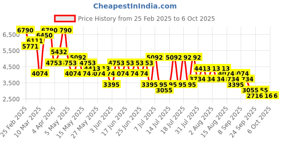 myntra.com MANGO Double-Belted Pleated Flared Midi Skirt mango Price History Graph from 25 Feb 2025 to 4 Oct 2025