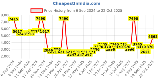 myntra.com MANGO Double-Breasted Cropped Blazer mango Price History Graph from 6 Sep 2024 to 22 Oct 2025