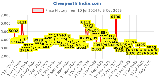myntra.com MANGO Double-Breasted Formal Blazer mango Price History Graph from 10 Jul 2024 to 5 Oct 2025