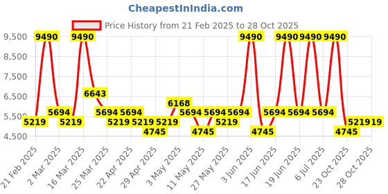 myntra.com MANGO Double-Breasted Longline Coat mango Price History Graph from 21 Feb 2025 to 28 Oct 2025