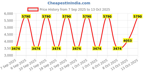 myntra.com MANGO Double-Breasted Notched Lapel Cropped Trench Coat mango Price History Graph from 7 Sep 2025 to 13 Oct 2025