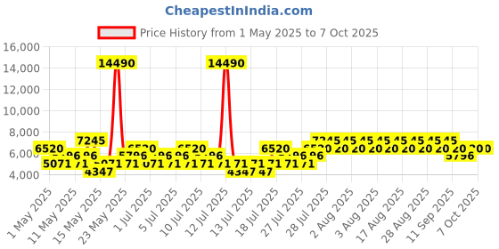 myntra.com MANGO Double-Breasted Notched Lapel Overcoat mango Price History Graph from 1 May 2025 to 7 Oct 2025
