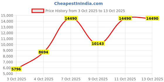 myntra.com MANGO Double Breasted Notched Lapel Trench Coat mango Price History Graph from 3 Oct 2025 to 12 Oct 2025