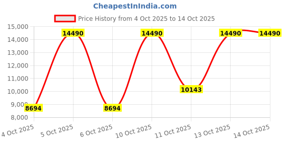 myntra.com MANGO Double Breasted Notched Lapel Trench Coat mango Price History Graph from 4 Oct 2025 to 12 Oct 2025
