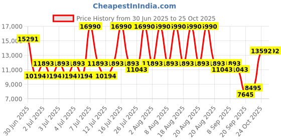 myntra.com MANGO Double-Breasted Overcoat mango Price History Graph from 30 Jun 2025 to 25 Oct 2025