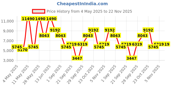 myntra.com mango selection MANGO Double-Breasted Shoulder Pad Blazer mango selection Price History Graph from 4 May 2025 to 22 Nov 2025