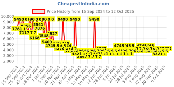 myntra.com MANGO Double-Breasted Shoulder Tabs Coat mango Price History Graph from 15 Sep 2024 to 12 Oct 2025