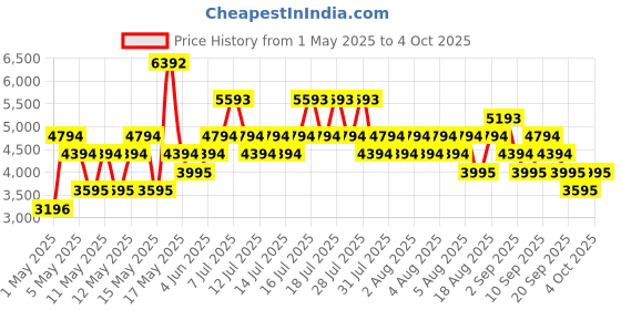 myntra.com MANGO Double-Breasted Structured Shoulder Blazer mango Price History Graph from 1 May 2025 to 4 Oct 2025