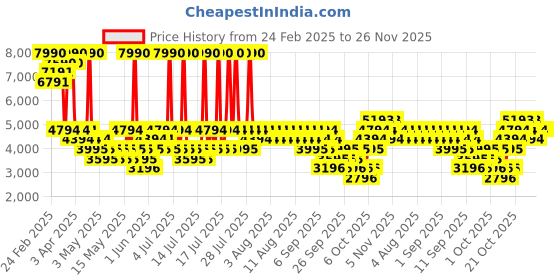 myntra.com MANGO Double-Breasted Tweed Jacket mango Price History Graph from 24 Feb 2025 to 25 Nov 2025